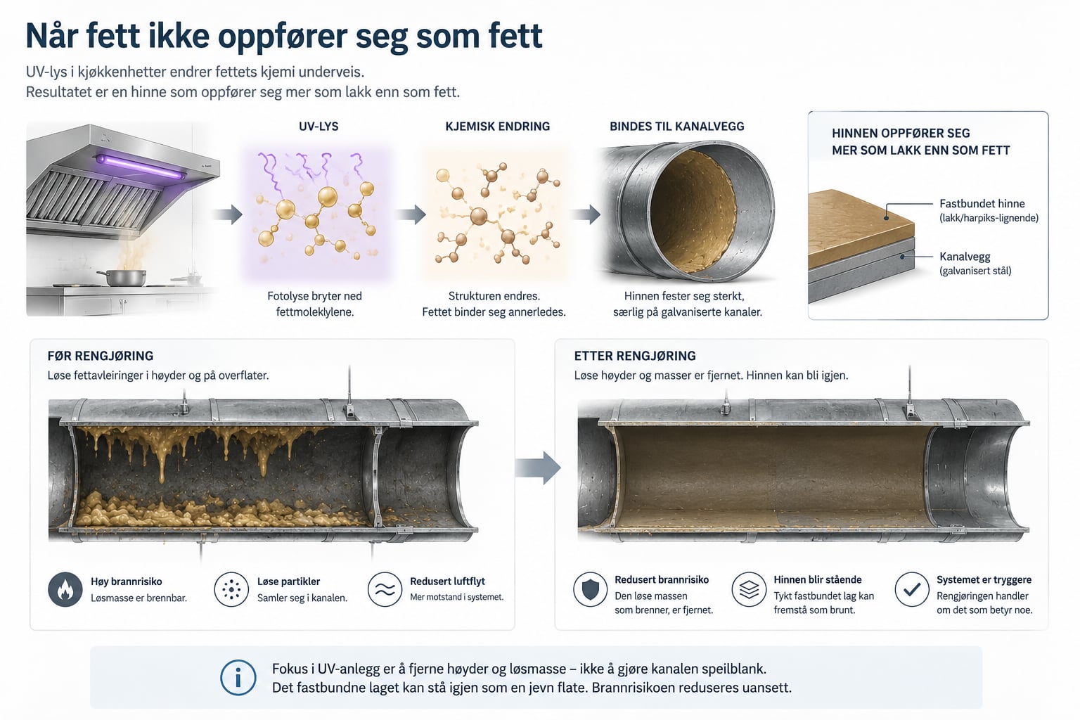 Pedagogisk illustrasjon av hvordan UV-lys endrer fettets kjemi i kjøkkenavtrekk. Fotolyse bryter ned fettmolekylene, strukturen endres, og hinnen binder seg sterkt til kanalveggen. Før/etter viser at løs masse fjernes, men det fastbundne laget kan stå igjen.